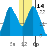 Anchorage tide chart for Friday, January 14, 2022