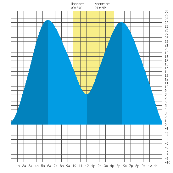 Anchorage tide chart for Saturday, January 15, 2022