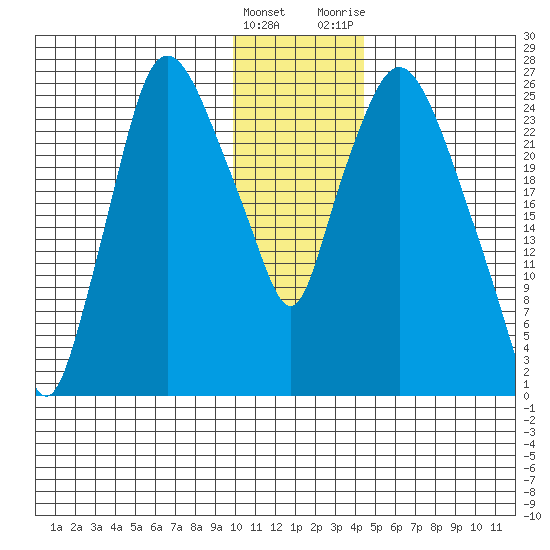 Anchorage tide chart for Sunday, January 16, 2022