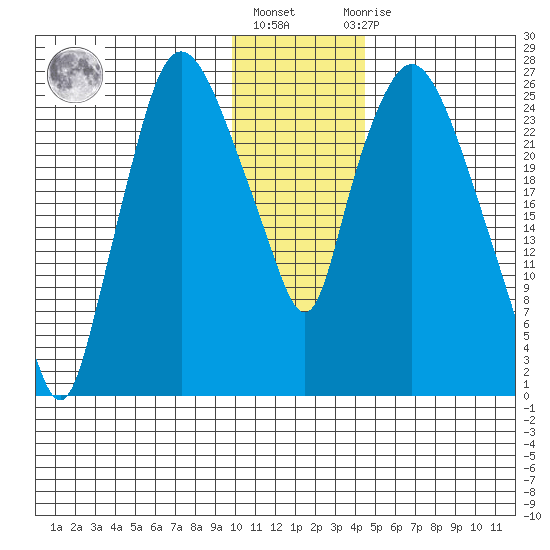 Anchorage tide chart for Monday, January 17, 2022