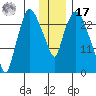 Anchorage tide chart for Monday, January 17, 2022