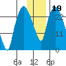 Anchorage tide chart for Wednesday, January 19, 2022