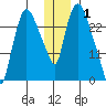 Anchorage tide chart for Saturday, January 1, 2022