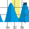 Anchorage tide chart for Thursday, January 20, 2022