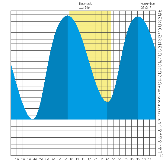 Anchorage tide chart for Friday, January 21, 2022