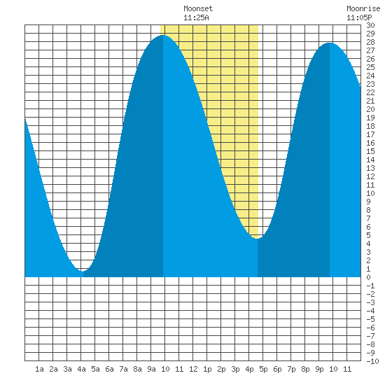 Anchorage tide chart for Saturday, January 22, 2022