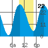 Anchorage tide chart for Saturday, January 22, 2022