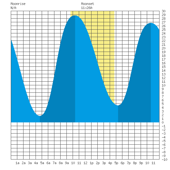 Anchorage tide chart for Sunday, January 23, 2022