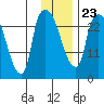 Anchorage tide chart for Sunday, January 23, 2022