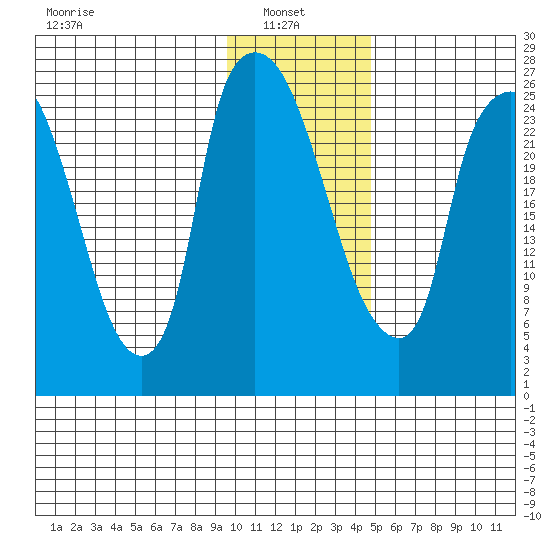 Anchorage tide chart for Monday, January 24, 2022