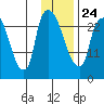 Anchorage tide chart for Monday, January 24, 2022