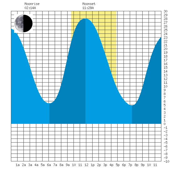 Anchorage tide chart for Tuesday, January 25, 2022