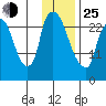 Anchorage tide chart for Tuesday, January 25, 2022