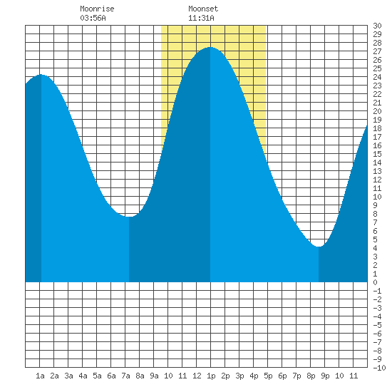 Anchorage tide chart for Wednesday, January 26, 2022