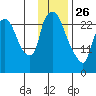 Anchorage tide chart for Wednesday, January 26, 2022