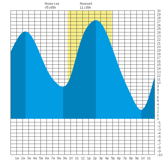 Anchorage tide chart for Thursday, January 27, 2022