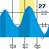 Anchorage tide chart for Thursday, January 27, 2022