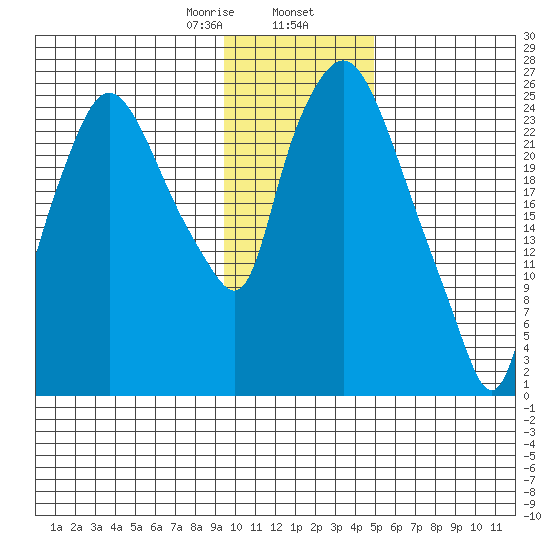 Anchorage tide chart for Friday, January 28, 2022