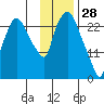 Anchorage tide chart for Friday, January 28, 2022