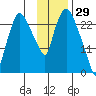 Anchorage tide chart for Saturday, January 29, 2022