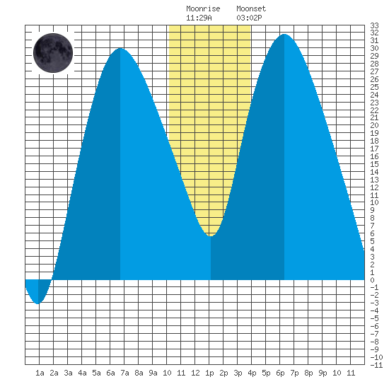 Anchorage tide chart for Sunday, January 2, 2022