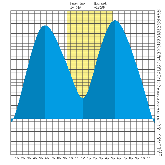 Anchorage tide chart for Sunday, January 30, 2022