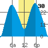 Anchorage tide chart for Sunday, January 30, 2022