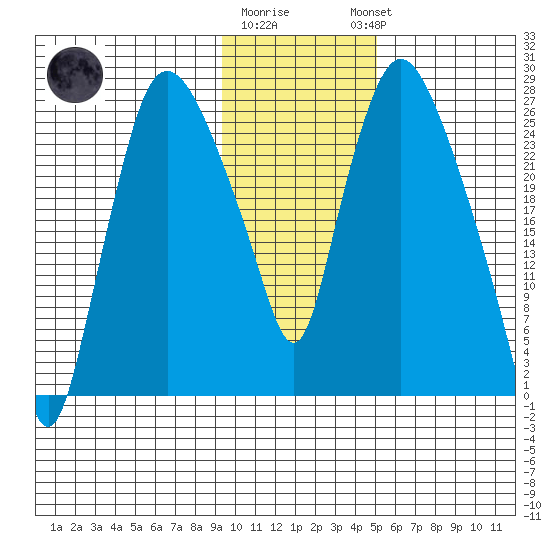Anchorage tide chart for Monday, January 31, 2022