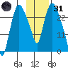 Anchorage tide chart for Monday, January 31, 2022