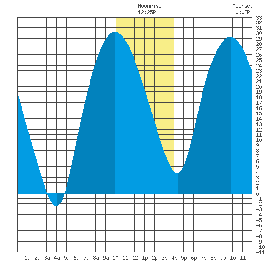 Anchorage tide chart for Thursday, January 6, 2022