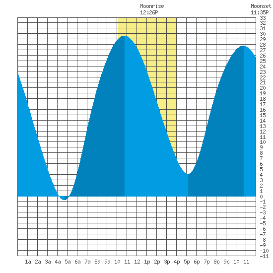 Anchorage tide chart for Friday, January 7, 2022