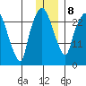Anchorage tide chart for Saturday, January 8, 2022