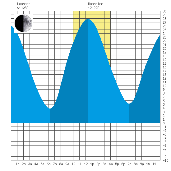 Anchorage tide chart for Sunday, January 9, 2022