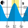 Anchorage tide chart for Sunday, January 9, 2022