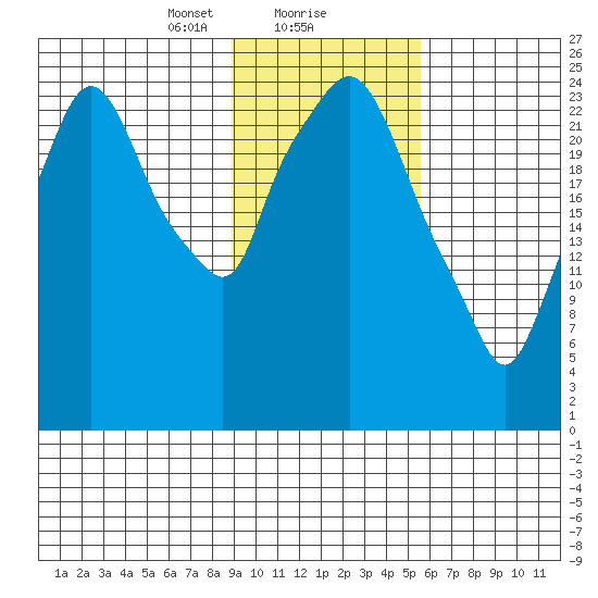 Anchorage tide chart for Thursday, February 10, 2022