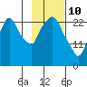 Anchorage tide chart for Thursday, February 10, 2022