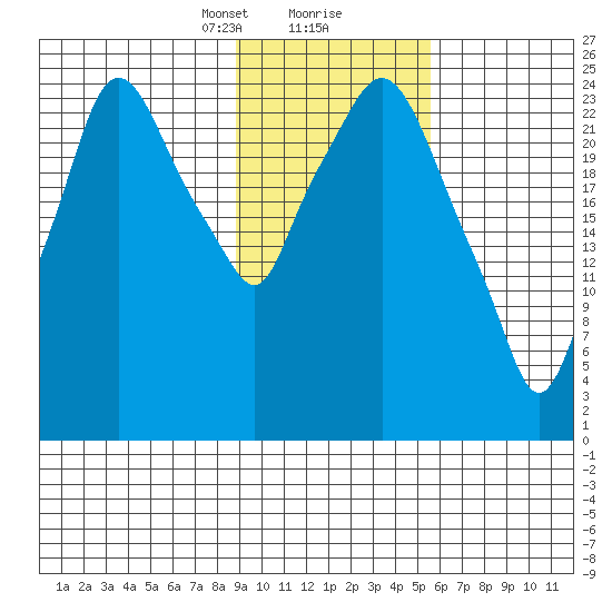 Anchorage tide chart for Friday, February 11, 2022