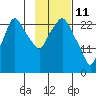 Anchorage tide chart for Friday, February 11, 2022