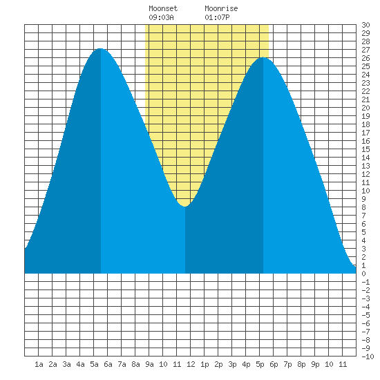 Anchorage tide chart for Sunday, February 13, 2022