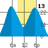 Anchorage tide chart for Sunday, February 13, 2022