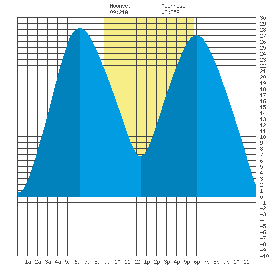 Anchorage tide chart for Monday, February 14, 2022