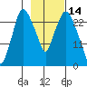 Anchorage tide chart for Monday, February 14, 2022