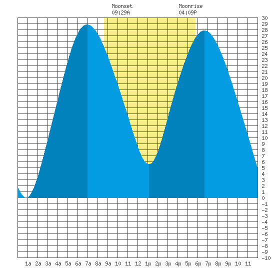 Anchorage tide chart for Tuesday, February 15, 2022