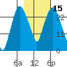 Anchorage tide chart for Tuesday, February 15, 2022