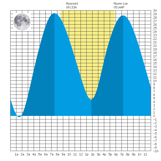 Anchorage tide chart for Wednesday, February 16, 2022