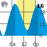 Anchorage tide chart for Wednesday, February 16, 2022