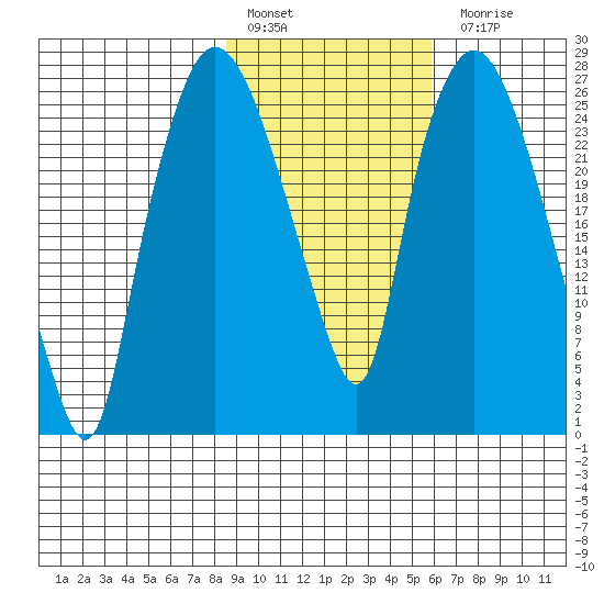 Anchorage tide chart for Thursday, February 17, 2022
