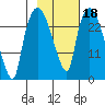 Anchorage tide chart for Friday, February 18, 2022