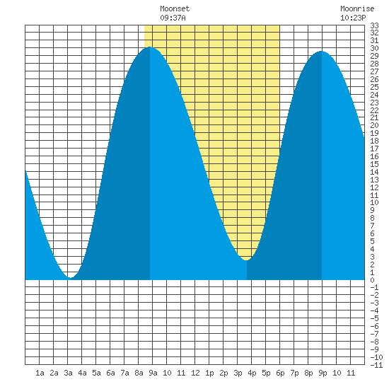 Anchorage tide chart for Saturday, February 19, 2022