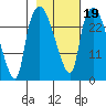 Anchorage tide chart for Saturday, February 19, 2022
